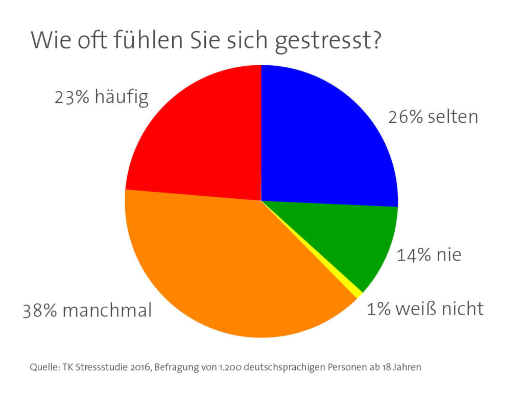 Stress am Arbeitsplatz