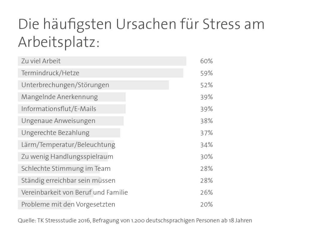 Stress am Arbeitsplatz